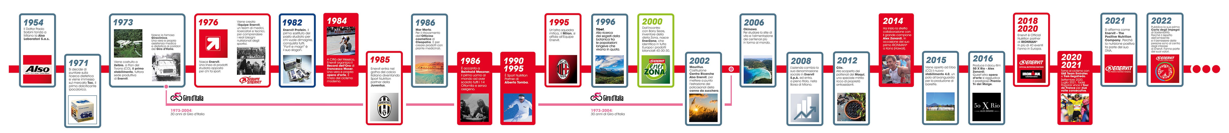 Storia Enervit