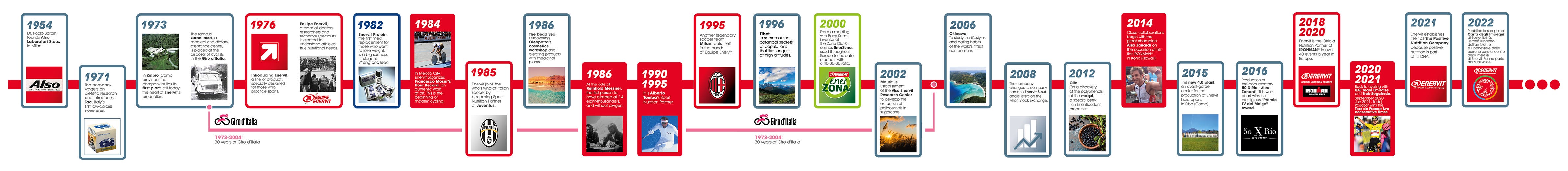 Storia Enervit