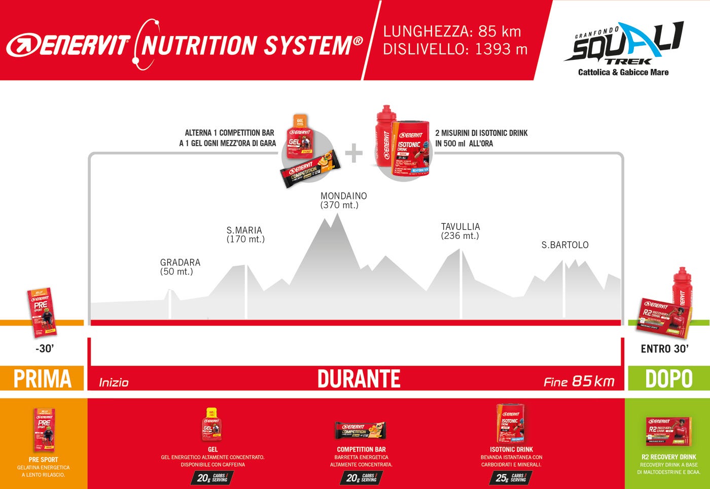 Energy strategy 85k GF Squali
